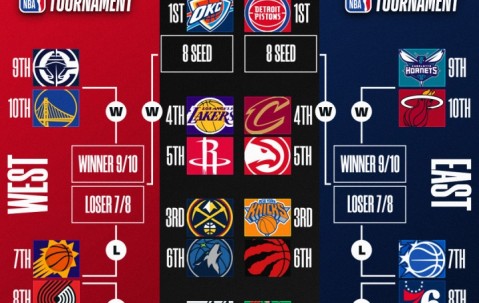 体育赛事-明日NBA收官日定排名&amp;对阵！你觉得最有意思的对阵是？