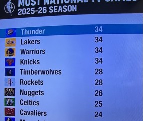 新赛季全美直播场次：湖人勇士雷霆尼克斯34场联盟最多 火狼28场