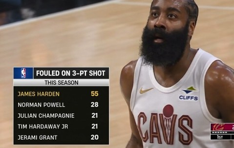 独一档！哈登本赛季55次造三分犯规联盟最多 鲍威尔28次第二